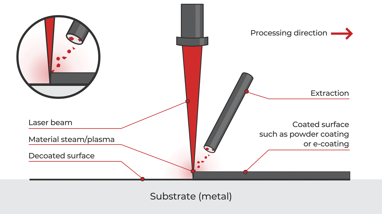 Animated GIF demonstrating how laser paint removal works, showcasing the process of using laser technology to strip paint from surfaces for industrial applications.